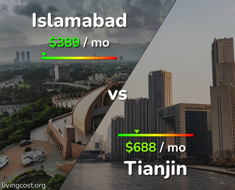 Cost of living in Islamabad vs Tianjin infographic