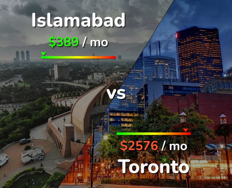 Cost of living in Islamabad vs Toronto infographic