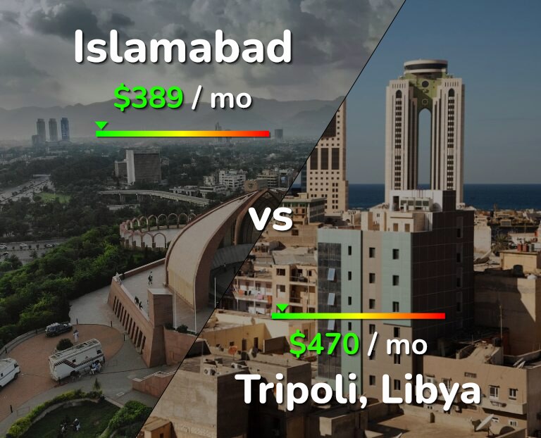 Cost of living in Islamabad vs Tripoli infographic