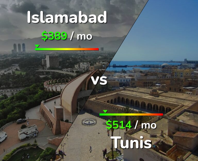 Cost of living in Islamabad vs Tunis infographic