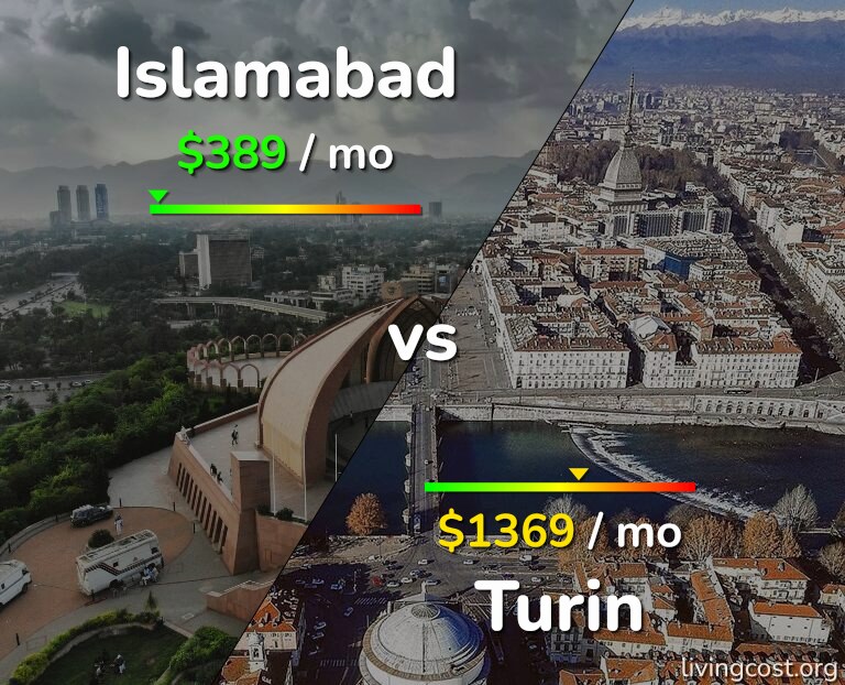 Cost of living in Islamabad vs Turin infographic