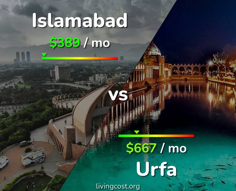 Cost of living in Islamabad vs Urfa infographic