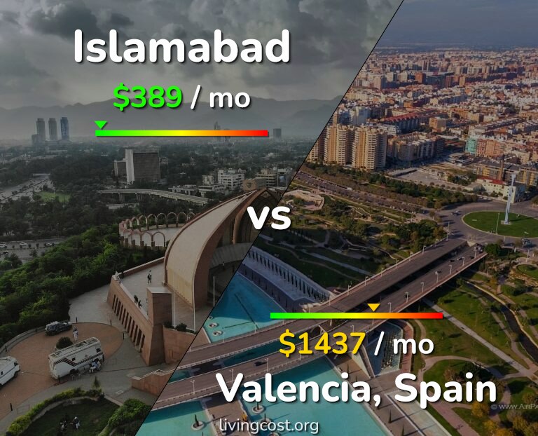 Cost of living in Islamabad vs Valencia, Spain infographic