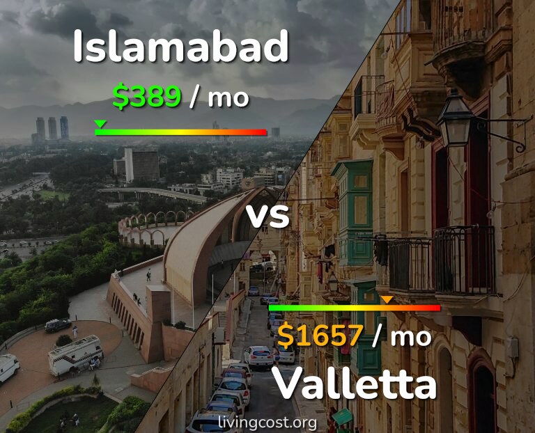 Cost of living in Islamabad vs Valletta infographic