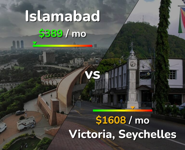 Cost of living in Islamabad vs Victoria infographic