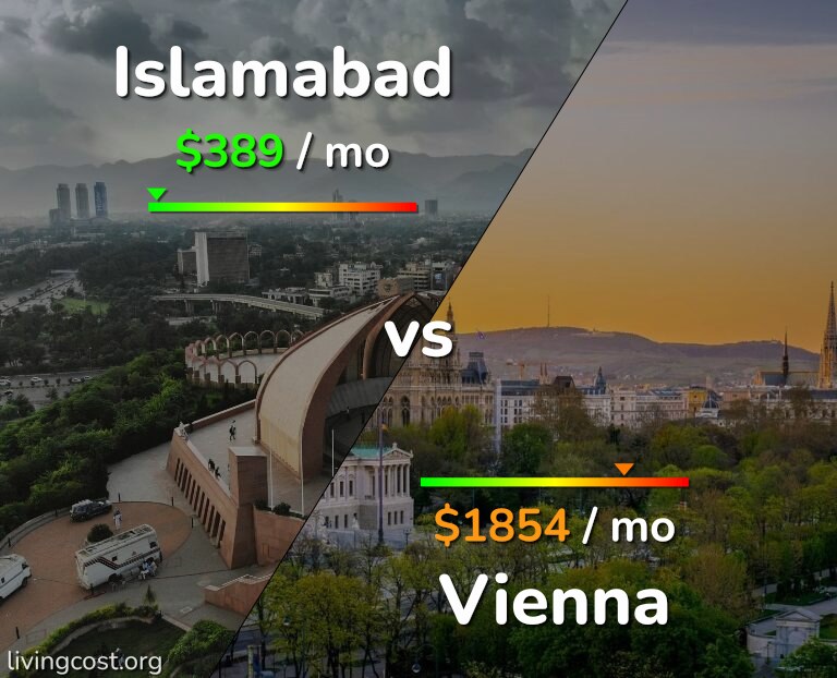 Cost of living in Islamabad vs Vienna infographic