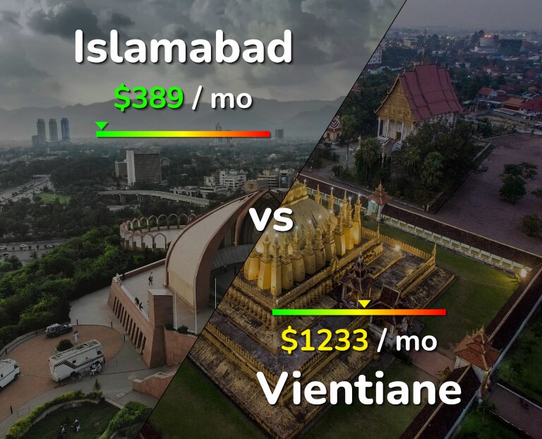 Cost of living in Islamabad vs Vientiane infographic