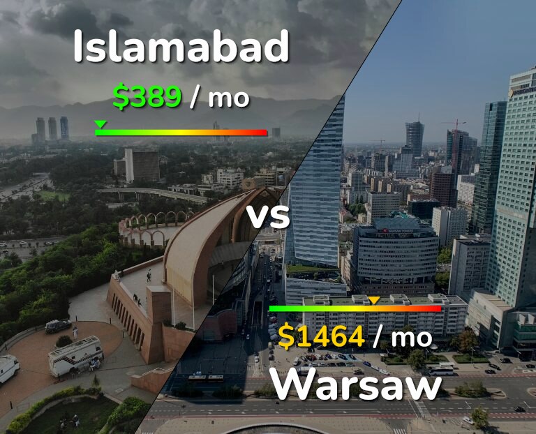 Cost of living in Islamabad vs Warsaw infographic
