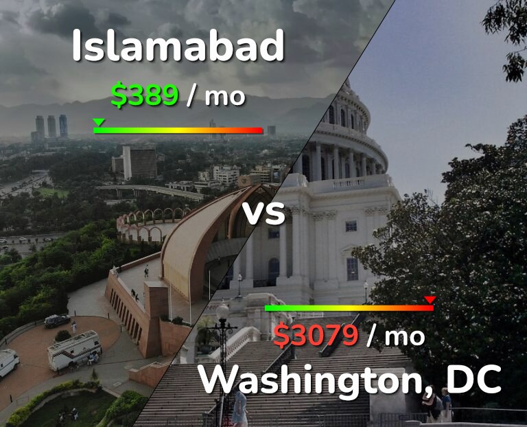 Cost of living in Islamabad vs Washington infographic