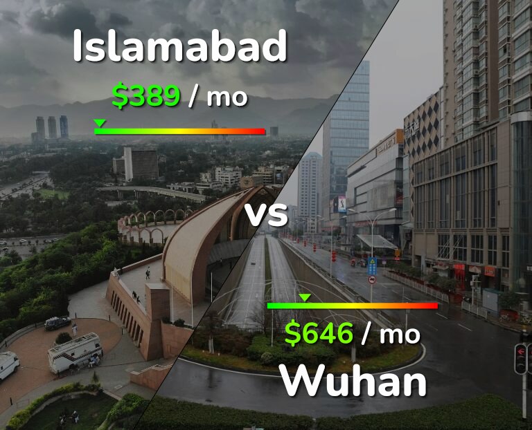 Cost of living in Islamabad vs Wuhan infographic