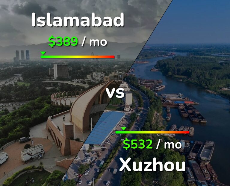 Cost of living in Islamabad vs Xuzhou infographic