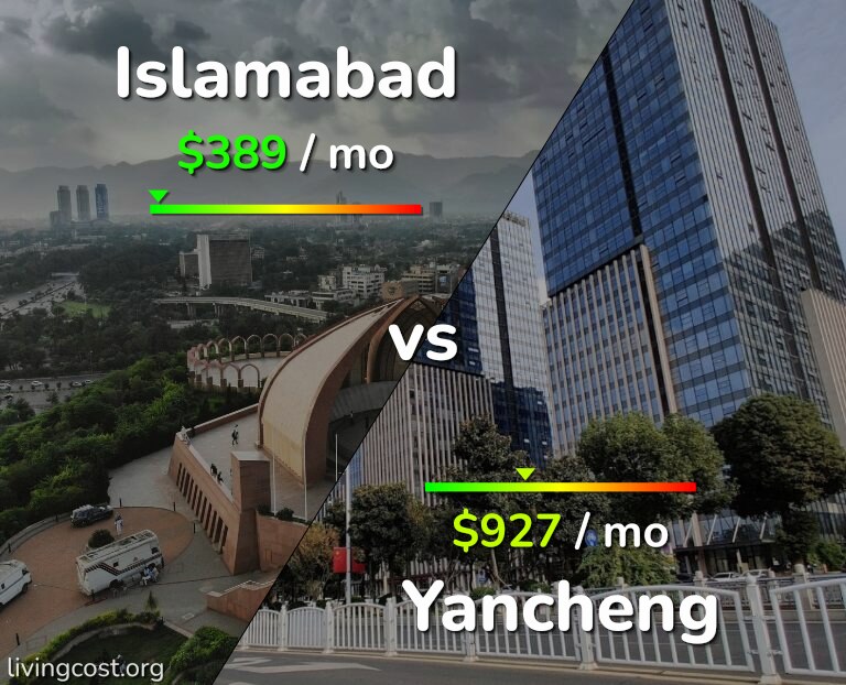 Cost of living in Islamabad vs Yancheng infographic