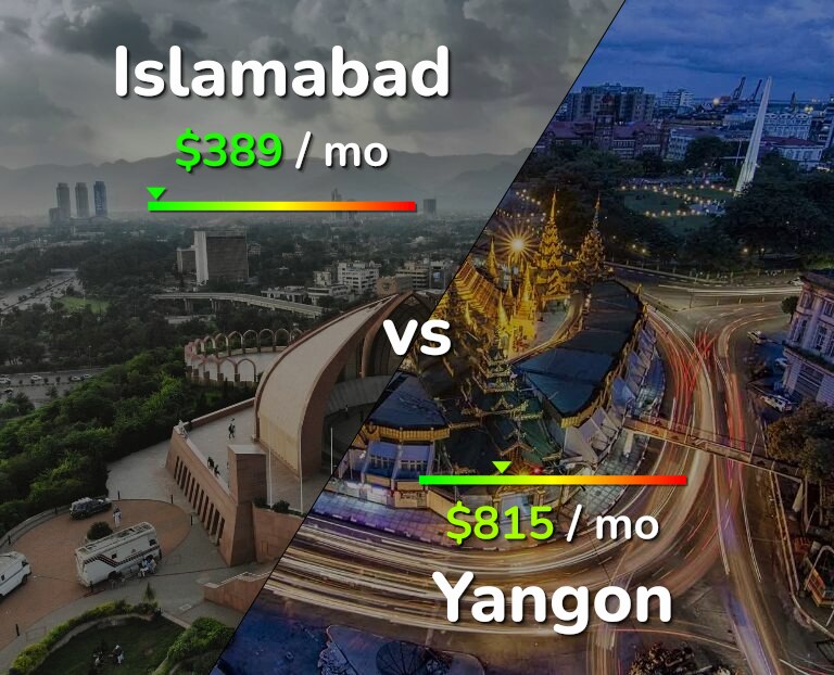 Cost of living in Islamabad vs Yangon infographic
