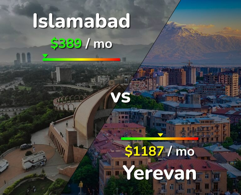 Cost of living in Islamabad vs Yerevan infographic