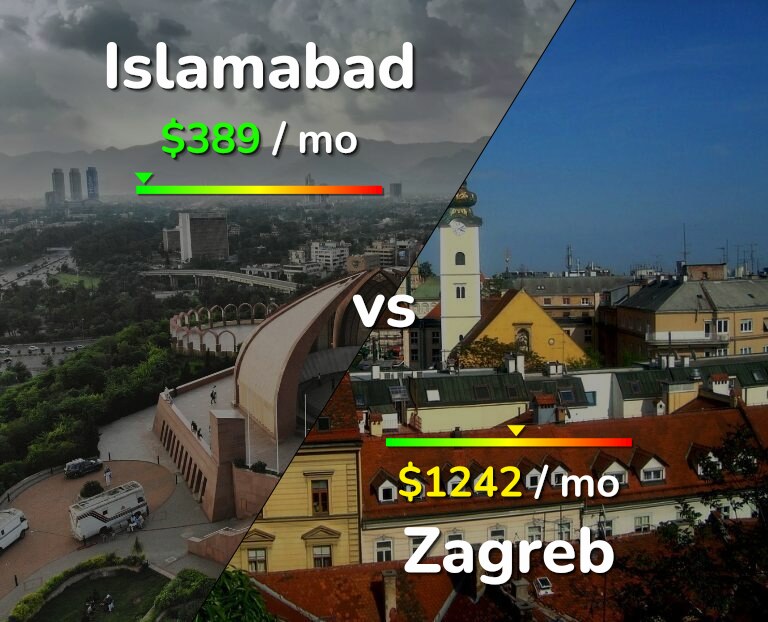Cost of living in Islamabad vs Zagreb infographic