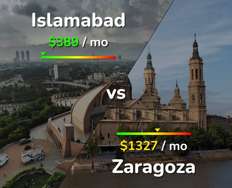 Cost of living in Islamabad vs Zaragoza infographic