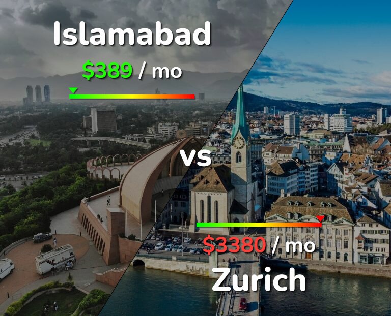 Cost of living in Islamabad vs Zurich infographic