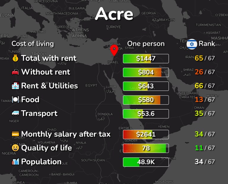 Cost of living in Acre infographic