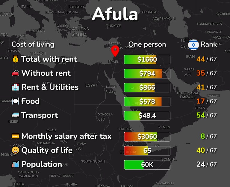 Cost of living in Afula infographic
