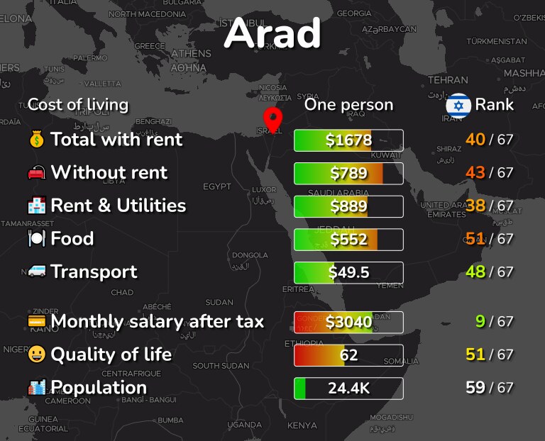 Cost of living in Arad infographic