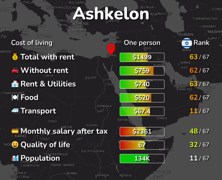 Cost of living in Ashkelon infographic