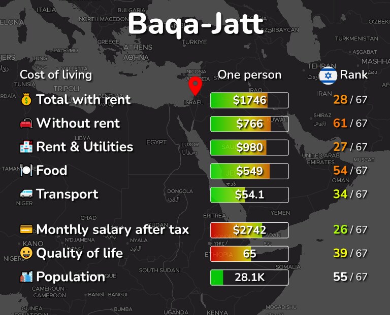 Cost of living in Baqa-Jatt infographic