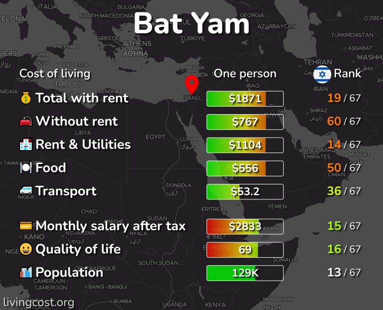 Cost of living in Bat Yam infographic