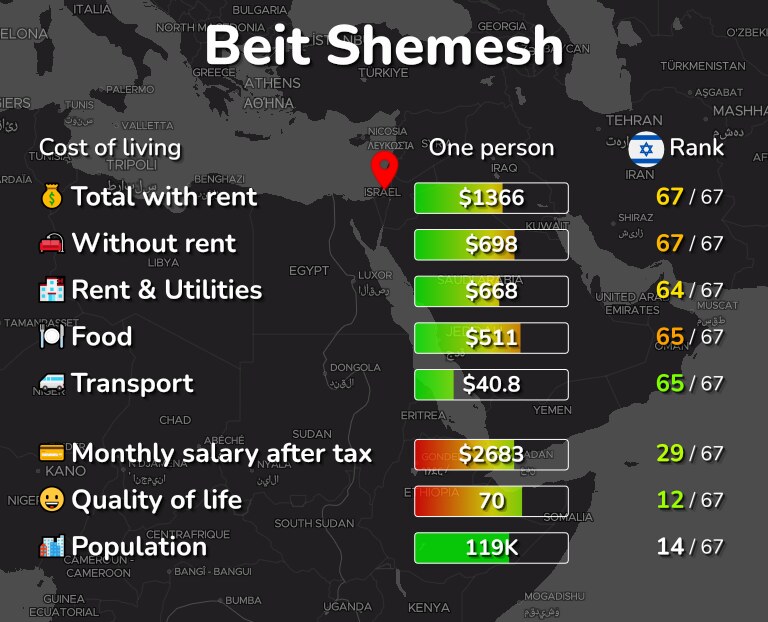 Cost of living in Beit Shemesh infographic
