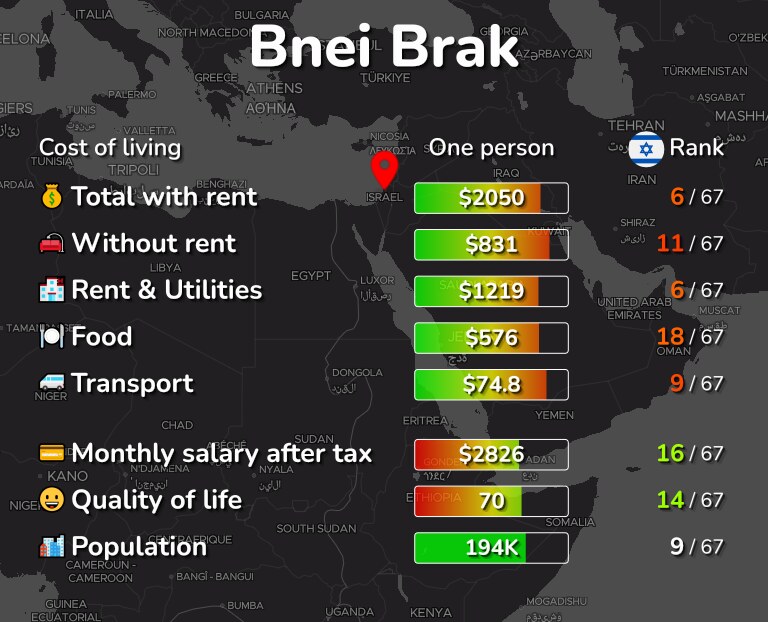 Cost of living in Bnei Brak infographic