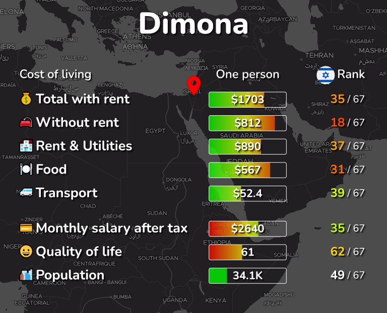 Cost of living in Dimona infographic