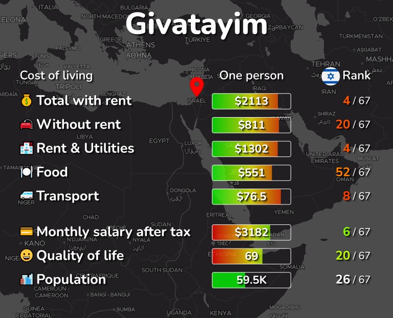 Cost of living in Givatayim infographic