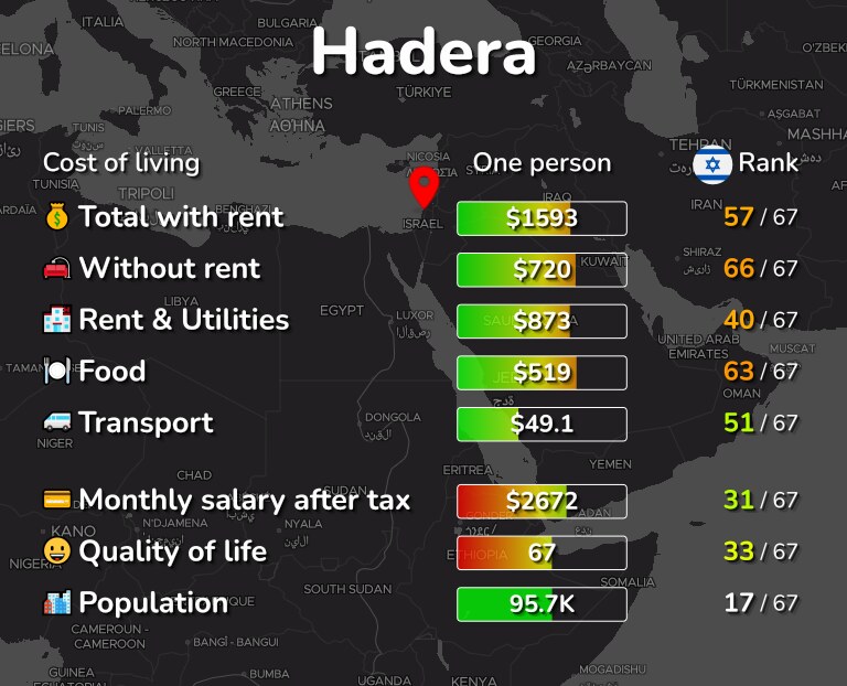 Cost of living in Hadera infographic