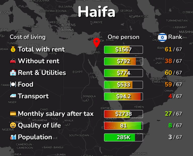 Cost of living in Haifa infographic