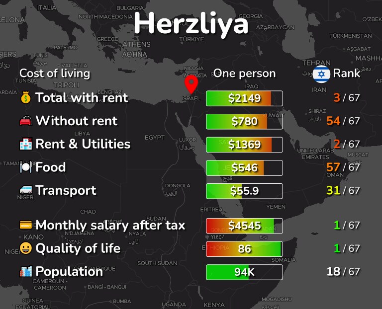 Cost of living in Herzliya infographic