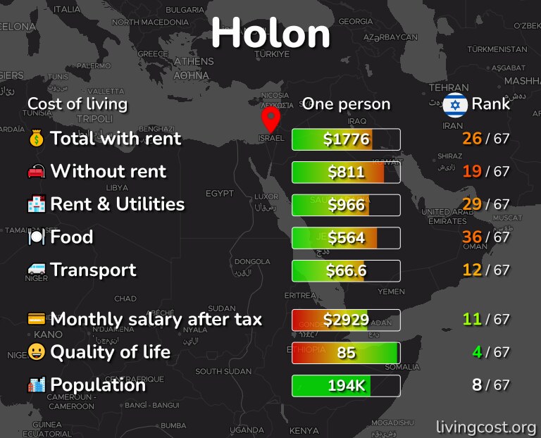 Cost of living in Holon infographic