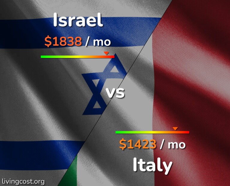 Cost of living in Israel vs Italy infographic