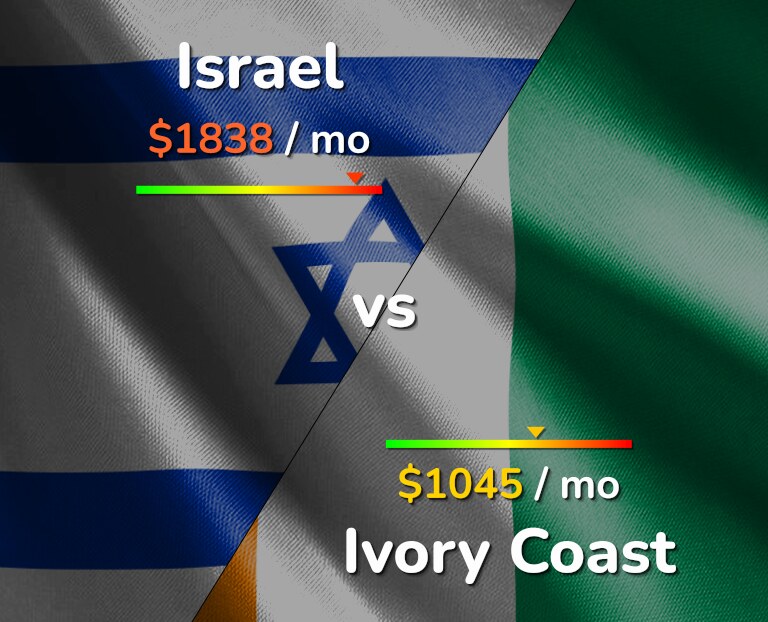 Cost of living in Israel vs Ivory Coast infographic