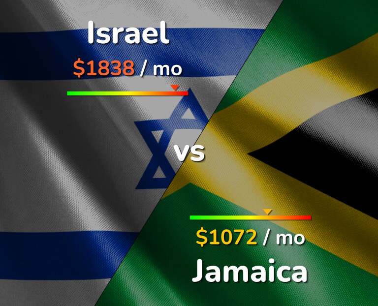 Cost of living in Israel vs Jamaica infographic
