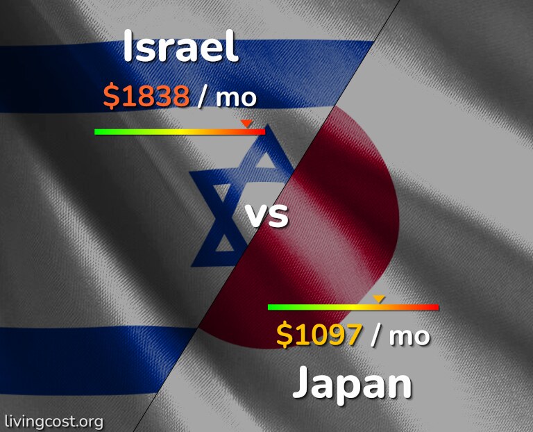 Cost of living in Israel vs Japan infographic