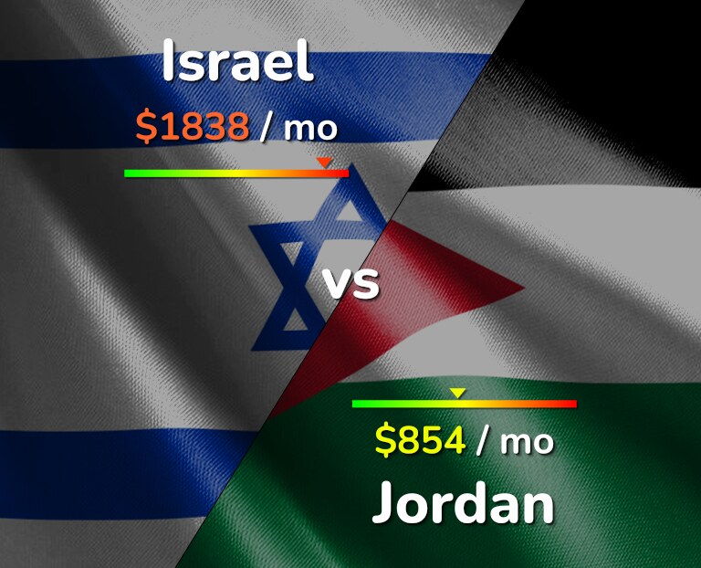 Cost of living in Israel vs Jordan infographic
