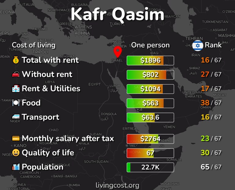 Cost of living in Kafr Qasim infographic