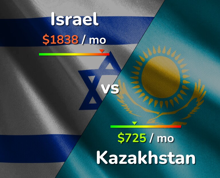 Cost of living in Israel vs Kazakhstan infographic