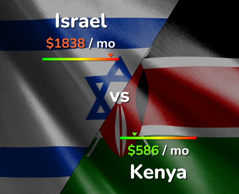 Cost of living in Israel vs Kenya infographic