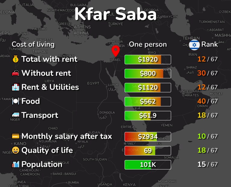 Cost of living in Kfar Saba infographic