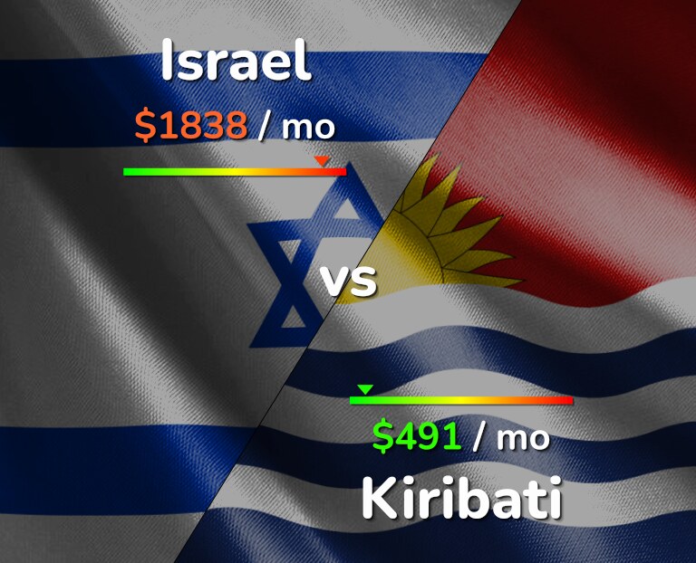 Cost of living in Israel vs Kiribati infographic