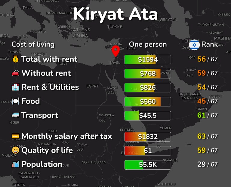 Cost of living in Kiryat Ata infographic