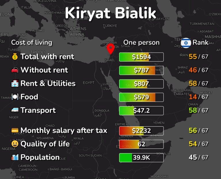Cost of living in Kiryat Bialik infographic