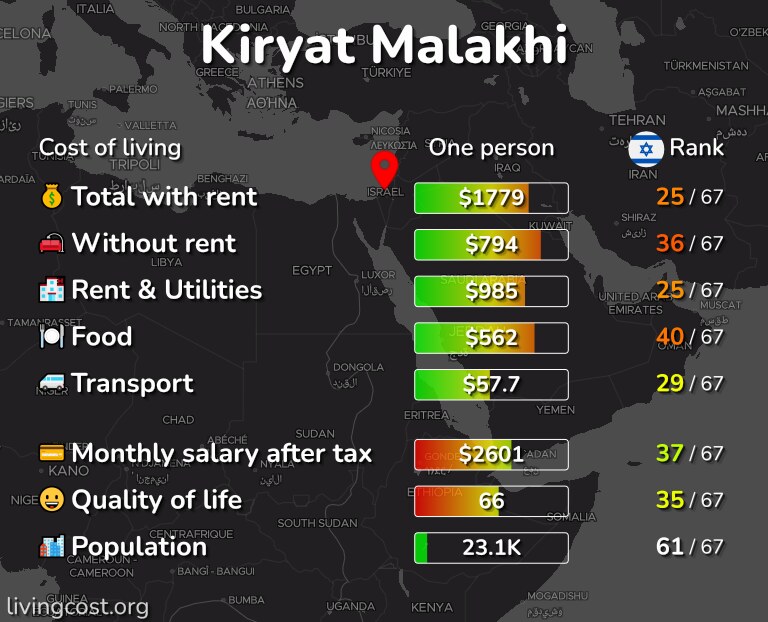 Cost of living in Kiryat Malakhi infographic