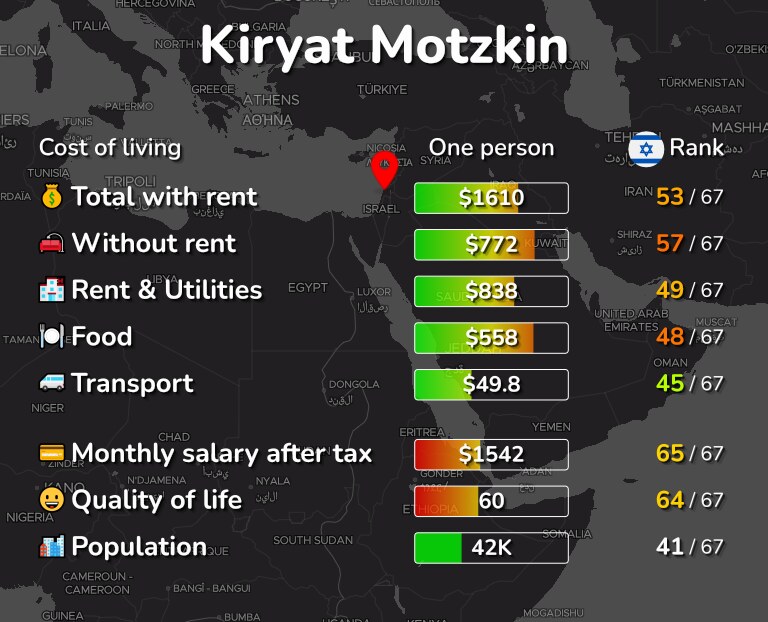 Cost of living in Kiryat Motzkin infographic