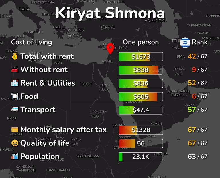 Cost of living in Kiryat Shmona infographic